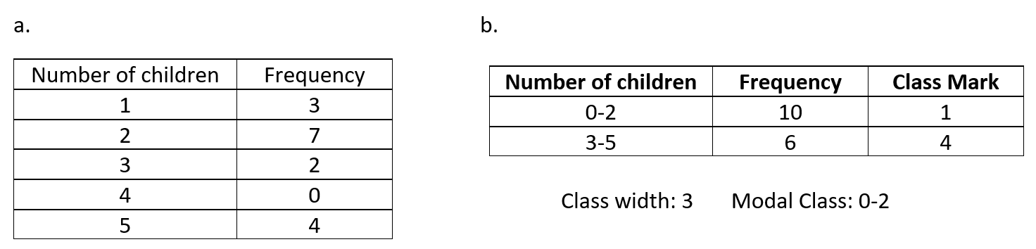 Two frequency tables. The first table has single digits 1, 2, 3, 4, and 5 for the classes. The corresponding frequencies are 3, 7, 2, 0, 4. The second table has only two classes. The first class is 0 to 2 with frequency 10 and class mark 1. The second class is 3 to 5 with frequency 6 and class mark 4.