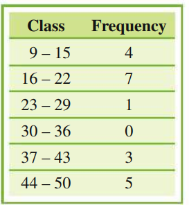 Frequency table showing the following classes and frequencies: Class 9 to 15 has frequency 4. Class 16 to 22 has frequency 7. Class 23 to 29 has frequency 1. Class 30 to 36 has frequency 0.  Class 37 to 43 has frequency 3. Class 44 to 450 has frequency 5.