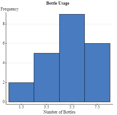 This is a histogram with 4 bars. The x-axis is labeled "number of bottles." Along the x-axis the class marks are labeled as 1.5, 3.5, 4.5, and 6.5. The y-axis is labeled "frequency" and goes from 0 to 9. The frequency of the bars from left to right are 2, 5, 9, 6.