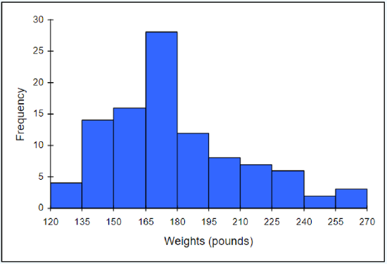 This is a histogram with 10 bars. The x-axis is labeled "weight in pounds." The scale along the x-axis show the class limits of 120, 135, 150, 165, 180, 195, 210, 225, 240, 255, and 270. The y-axis is labeled "frequency" and goes from 0 to 30 scaled by 5 units. The frequency of the bars from left to right are 4, 14, 16, 28, 12, 8, 7, 6, 2 and 3.