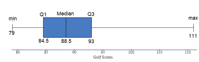 This is a box plot of golf scores. The x-axis is labeled "Golf scores" and runs from 80 to 110 scaled by units of 5. The box extends from 84.5 to 93 with the median marked inside the box at 88.5. The left whisker extends from 84.5 down to 79. The right whisker extends from 93 to 111.
