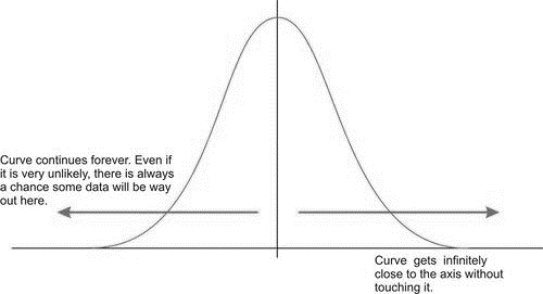 Normal curve with descriptions: An arrow points towards the left side of the curve. Curve continues forever. Even if it is very unlikely, there is always a chance some data will be way out here. An arrow points towards the right side of the curve: Curve gets infinitely close to the axis without touching it.
