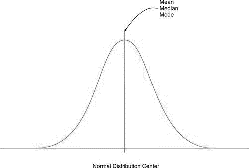 A normal curve showing the location of the mean, median, and mode all fall directly below the peak.