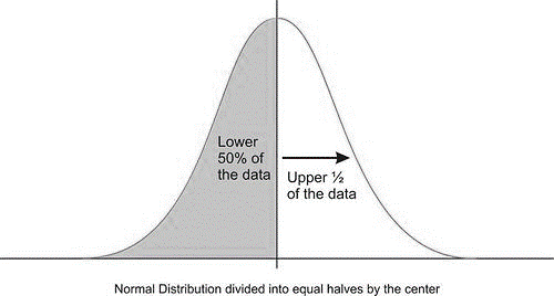 A normal curve split right down the center. On the left side, lower 50% of the data. On the right side, upper 1/2 of the data.