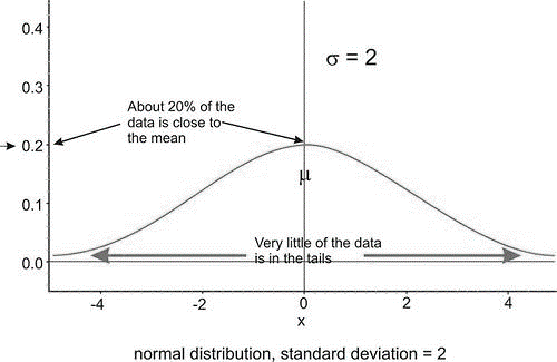 This is a normal curve with mean 0 and standard deviation 2.  The x-axis is labeled x and extends from -4 to 4 in increments of 2. The y-axis extends from 0 to 0.4 in increments of 0.1. The center of the normal curve is over 0 on the x-axis. The peak of the normal curve reaches to a height of about 0.2. About 20% of the data is close to the mean. Very little of the data is in the tails.  