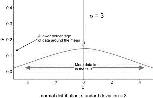 This is a normal curve with mean 0 and standard deviation 3. The x-axis is labeled x and extends from -4 to 4 in increments of 2. The y-axis extends from 0 to 0.4 in increments of 0.1. The center of the normal curve is over 0 on the x-axis. The peak of the normal curve reaches to a height of about 0.12. A lower percentage of the data around the mean. More data is in the tails.