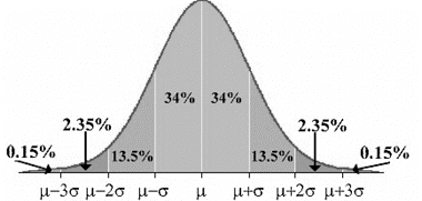 A normal curve showing percentages of data under the normal curve between each interval of sigma. From left to right, the percentages are 0.15%, 2.35%, 16%, 34%, 34%, 16%, 2.35%, and 0.15%.