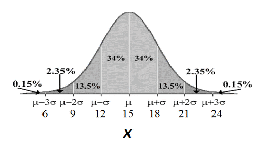 A normal curve with x-axis labeled from 6 to 24 in increments of 3 showing percentages of data under the normal curve between each interval of sigma. From left to right, the percentages are 0.15%, 2.35%, 16%, 34%, 34%, 16%, 2.35%, and 0.15%.