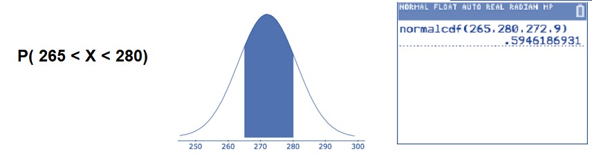 This is a normal curve with shaded area between 265 and 280. A TI graphing calculator screenshot shows normalcdf(265, 280, 272, 9) = 0.5946.