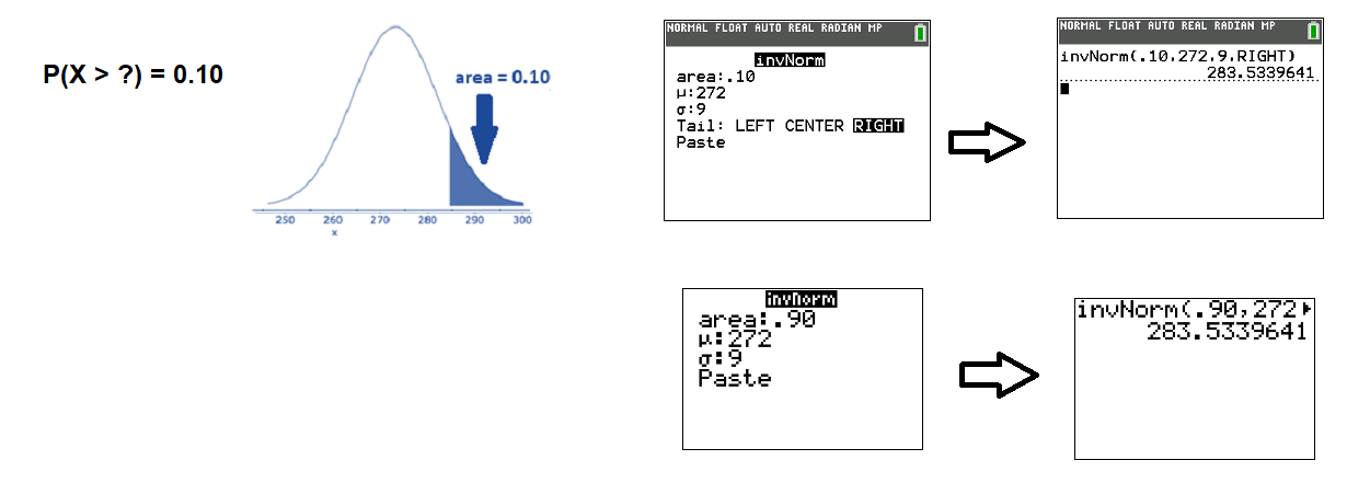 This is a normal curve with right side shaded that has an area of 0.10. A TI graphing calculator screenshot shows invnorm(0.10, 272, 9, right) = 283.53.
