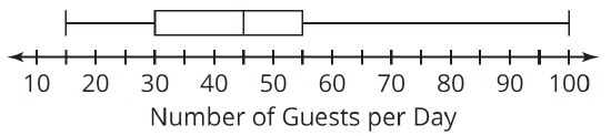 This is a box plot. The horizontal axis is labeled Number of Guests per day. The boxplot has left whisker at 15, left box at 30, middle divider at 45, right box at 55, and right whisker at 100.  