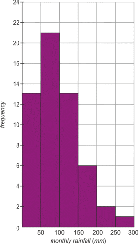 This is a histogram with 6 bars. The horizontal axis labeled Monthly Rainfall (mm) and the vertical labeled Frequency. The horizontal axis shows class limits and goes from 0 to 300 in increments of 50. The vertical axis goes from 0 to 24 in increments of 2. The heights of the bars from left to right are 13, 21, 13, 6, 2, and 1.