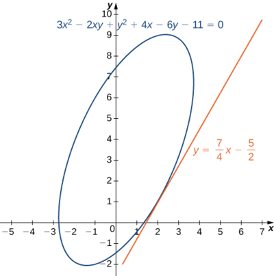 Uma elipse girada com a equação 3x2 — 2xy + y2 + 4x — 6y — 11 = 0 e com tangente em (2, 1). A equação para a tangente é dada por y = 7/4 x — 5/2. O eixo principal da elipse é paralelo à reta tangente.