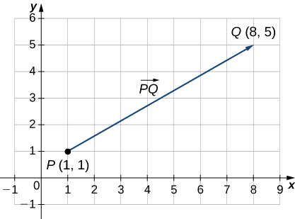Esta figura es una gráfica del primer cuadrante. Hay un segmento de línea que comienza en el par ordenado (1, 1). Además, este punto está etiquetado como “P”. El segmento de línea termina en el par ordenado (8, 5) y está etiquetado como “Q.” El segmento de línea está etiquetado como “PQ”.