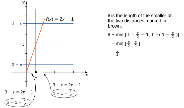 Gráfico de F de X es igual a 2 X más 1, una línea recta que se eleva desde el origen a la izquierda a través de Y es igual a 3 menos épsilon, Y es igual a 3 e Y es igual a 3 más épsilon. Por debajo de Y es igual a 3, X es 1; por debajo de 3 menos épsilon, X es 1 menos épsilon dividido por 2; por debajo de 3 más épsilon, X es 1 más épsilon dividido por 2.