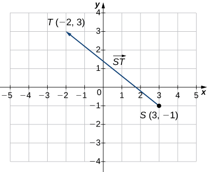 Esta figura es una gráfica del sistema de coordenadas. Hay un segmento de línea que comienza en el par ordenado (3, -1). Además, este punto está etiquetado como “S”. El segmento de línea termina en el par ordenado (-2, 3) y está etiquetado como “T” Hay una punta de flecha en el punto “T”, que representa un vector. El segmento de línea está etiquetado como “ST”.