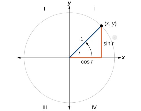 Graph of a circle with angle t, radius of 1, and an arc created by the angle. The terminal side of the angle intersects the circle at the point (x,y).