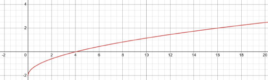 sqrt{x}-2.png