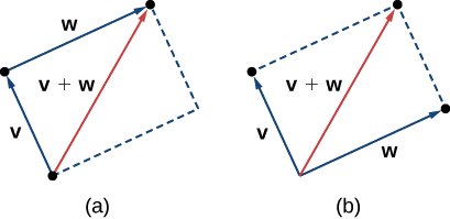 This image has two figures. The first has two vectors, v and w with the same initial point. A parallelogram is formed by sketching broken lines parallel to the two vectors. A diagonal line is drawn from the same initial point to the opposite corner. It is labeled “v + w.” The second has two vectors, v and w. Vector v begins at the terminal point of vector w. A parallelogram is formed by sketching broken lines parallel to the two vectors. A diagonal line is drawn from the same initial point as vector w to the opposite corner. It is labeled “v + w.”