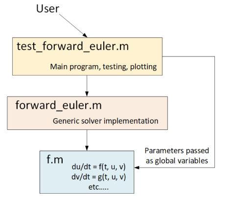 Flowchart illustrating a user interacting with a program structure, including "test_forward_euler.m," "forward_euler.m," and function "f.m."