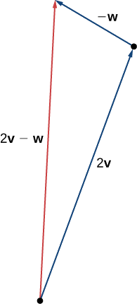 Esta figura es un triángulo formado por tener el vector 2v en un lado y el vector -w adyacente a 2v. El punto terminal de 2v es el punto inicial de -w. El tercer lado está etiquetado como “2v - w”.
