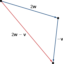 Esta figura es un triángulo formado por tener el vector 2w en un lado y el vector -v adyacente a 2w. El punto terminal de 2w es el punto inicial de -v. El tercer lado está etiquetado como “2w — v.”