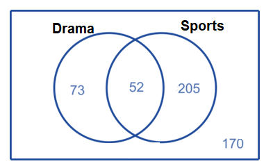 Two set Venn diagram showing 72 were members of the drama club only, 205 played sports only, 52 were part of the drama club and played sports, and 170 did neither of these things.