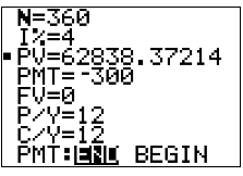 TI graphing calculator screenshot showing TVM Solver with N equals 360, I percent equals 4, PV equals 62838.37214, PMT equals negative 300, FV equals 0, P over Y equals 12, C over Y equals 12, PMT end.