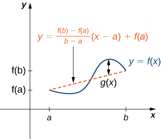 La courbe montante mais oscillante Y est égale à F de X avec la droite sécante Y égale F de B moins F de A sur toute la surface B moins A plus F de A, la distance entre la courbe oscillante et la droite est G de X