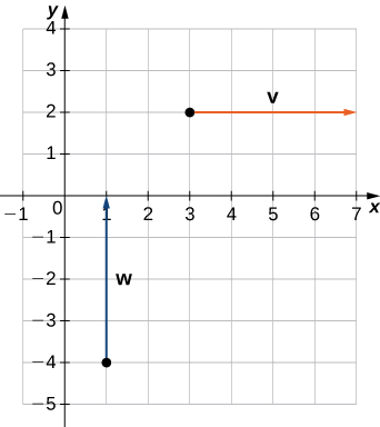 Esta figura es un sistema de coordenadas cartesianas con dos vectores. El primer vector etiquetado como “v” tiene punto inicial en (3, 2) y punto terminal (7, 2). Es paralelo al eje x. El segundo vector está etiquetado como “w” y tiene punto inicial (1, -4) y punto terminal (1, 0). Es paralelo al eje y.