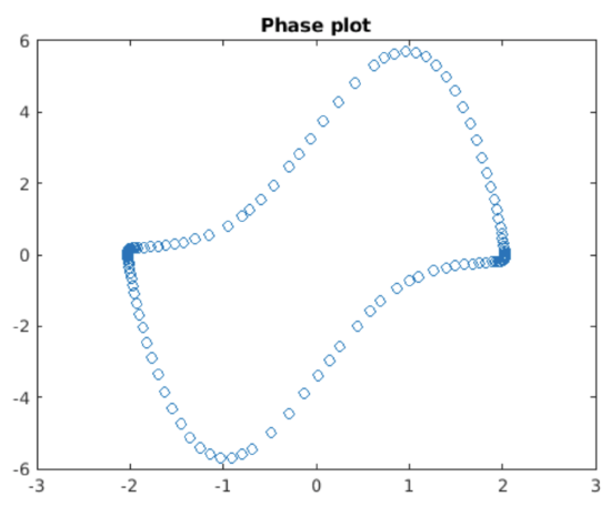 Phase plot showing a curve with points outlined in blue, depicting oscillatory behavior in a 2D coordinate system.