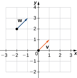 Esta figura es un sistema de coordenadas cartesianas con dos vectores. El primer vector etiquetado como “v” tiene punto inicial en (0, 0) y punto terminal (1, 1). El segundo vector está etiquetado como “w” y tiene punto inicial (-2, 2) y punto terminal (-1, 3).