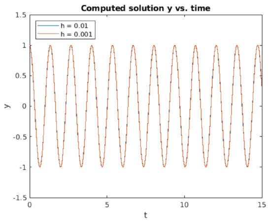Graph showing computed solution y versus time, with two curves for b = 0.02 (blue) and b = 0.001 (red).