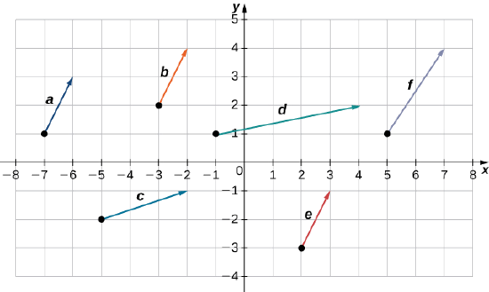 This figure is a coordinate system with 6 vectors, each labeled a through f. Three of the vectors, “a,” “b,” and “e” have the same length and are pointing in the same direction.