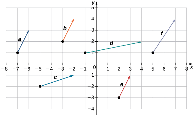 This figure is a coordinate system with 6 vectors, each labeled a through f. Three of the vectors, “a,” “b,” and “e” have the same length and are pointing in the same direction.
