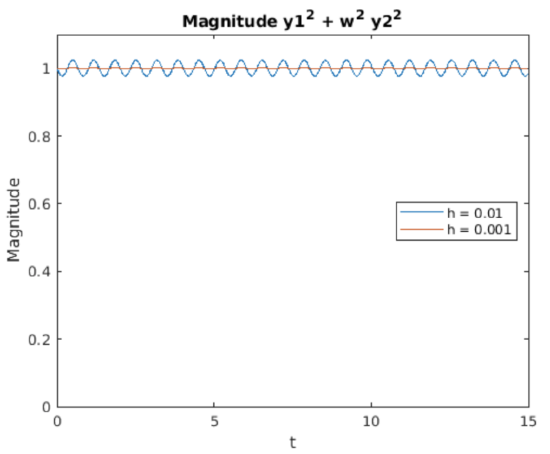 Line graph showing magnitude of \( y^2 + u^2 \) over time, with two curves labeled \( h = 0.01 \) and \( h = 0.001 \).