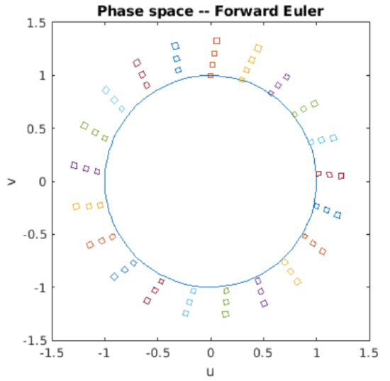 A circular phase space plot with colored points around the circumference, labeled with coordinates (u, v).