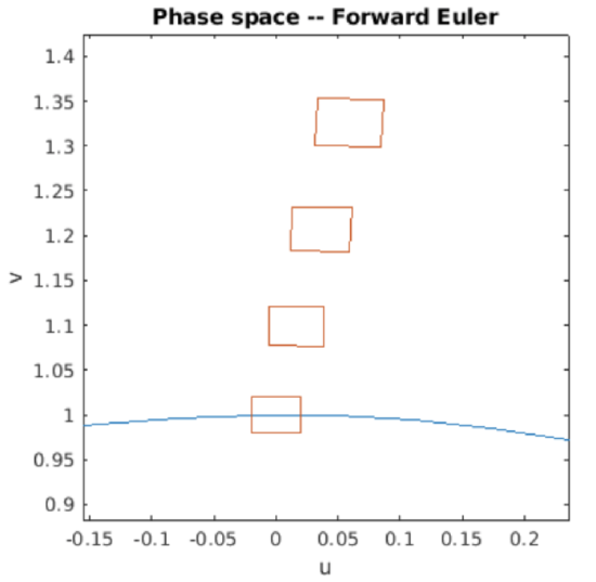 Graph illustrating phase space with axes labeled 'u' and 'v'; features orange squares and a blue curve.
