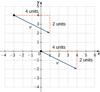 This figure is a coordinate system. There are two vectors on the graph. The first vector has initial point at the origin and terminal point at (4, -2). The horizontal distance from the initial to the terminal point for the vector is labeled as “4 units.” The vertical distance from the initial to the terminal point is labeled as “2 units.” The second vector has initial point at (-3, 4) and terminal point at (1, 2). The horizontal distance from the initial to the terminal point for the vector is labeled as “4 units.” The vertical distance from the initial to the terminal point is labeled as “2 units.”