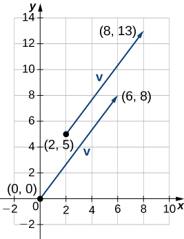 This figure is the first quadrant of a coordinate system. It has two vectors. The first vector has initial point at (2, 5) and terminal point (8, 13). The second vector has initial point at the origin and terminal point at (6, 8).