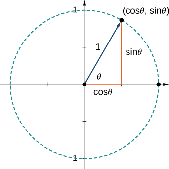 Esta figura es un círculo unitario. Es un círculo centrado en el origen. Tiene un vector con punto inicial en el origen y punto terminal en el círculo. El punto terminal está etiquetado (cos (theta), sin (theta)). La longitud del vector es de 1 unidad. También hay un triángulo rectángulo formado con el vector como la hipotenusa. El lado horizontal está etiquetado como “cos (theta)” y el lado vertical está etiquetado como “sin (theta)”.