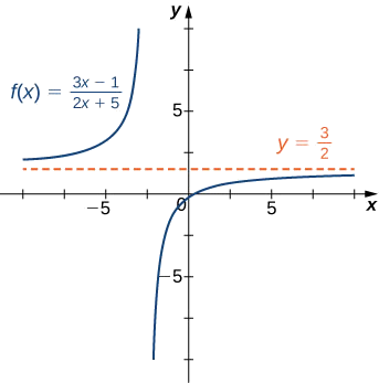 A pair of curved graphs. The first starts on the left side of the figure, where it is almost flat with Y value 3 over 2, then bends to nearly vertical, leaving the top of the figure at X equals negative 5 halves. The other curve rises nearly vertically from the bottom at X equals negative 5 halves, levels out, and becomes nearly horizontal on the right with a Y value near 3 halves 