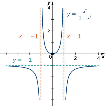 Graph with 3 pieces. The left-most starts along a horizontal asymptote at Y equals negative 1 at the left side of the graph and bends down to a vertical asymptote at X equals negative 1. The middle piece is vaguely parabolic, dropping from the top of the graph at X equals negative 1 to the origin and then rising back to the top at X equals 1. The third piece rises from the bottom at X equals 1 and bends to reach the right side along a horizontal asymptote of Y equals negative 1.