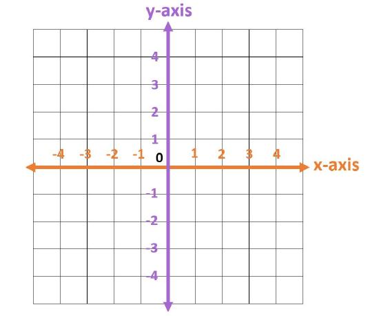 Fig: Cartesian coordinate plane