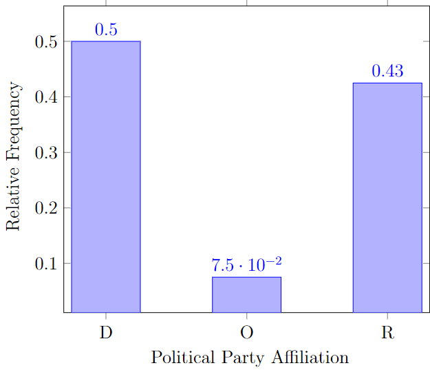 A relative frequency bar plot showing political party affiliation of 40 students of which there are 50% democrats, 42.5% republicans, and 7.5% others using no units on the vertical axis.