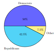 A relative frequency pie chart showing political party affiliation of 40 students of which there are 50% democrats, 42.5% republicans, and 7.5% others.