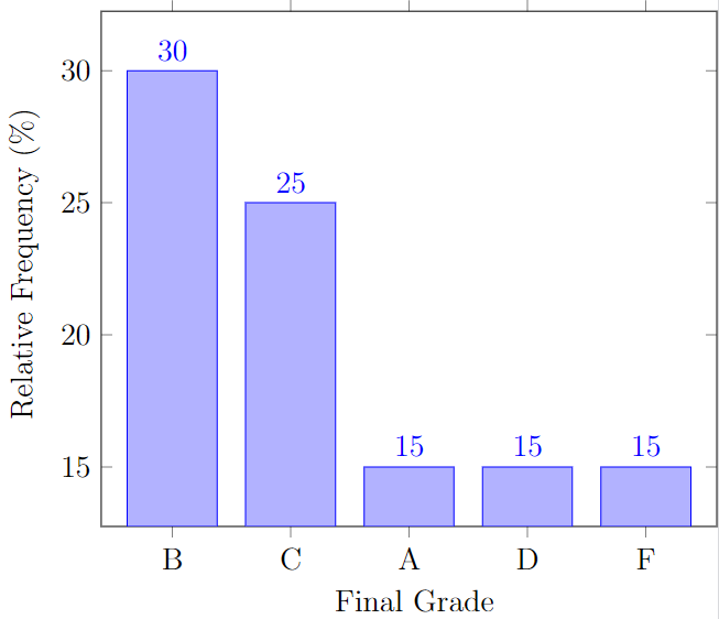 A Pareto chart showing final grades of 20 students of which there are 15% As, 30% Bs, 25% Cs, 15% Ds, and 15% Fs.