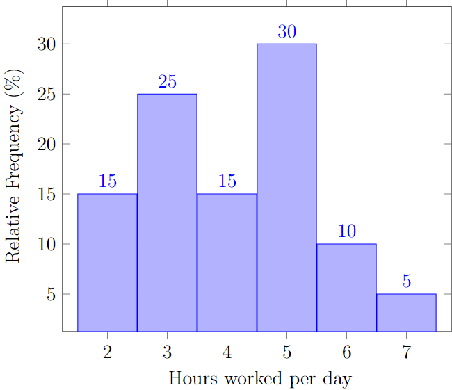 A relative frequency histogram showing hours worked per day of 20 students of which there are 15% students work 2 hours, 25% work 2, 15% work 4, 30% work 5, 10% work 6, 5% work 7.