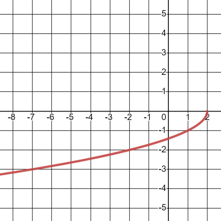 2.3: Understanding Graphs of Functions - Mathematics LibreTexts