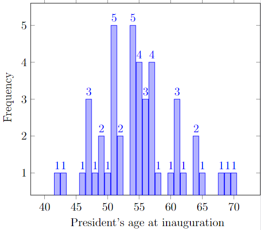 A "frequency bar plot" showing ages at inauguration of 45 US presidents.